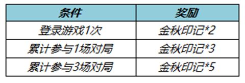 每期任务可获取数量