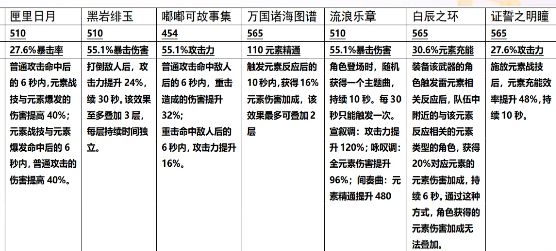 四星武器的选择优先级