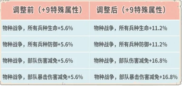 法夫纳之盾的调整