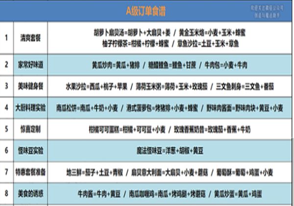 创造与魔法A级订单食谱