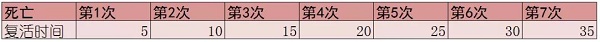 创造与魔法松鼠副本死亡复活时间