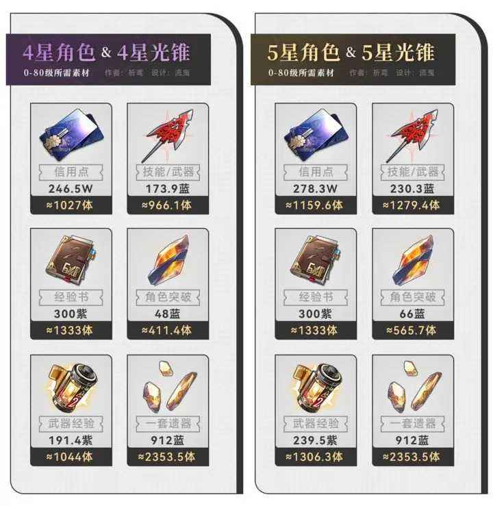 崩坏星穹铁道80级角色所需材料