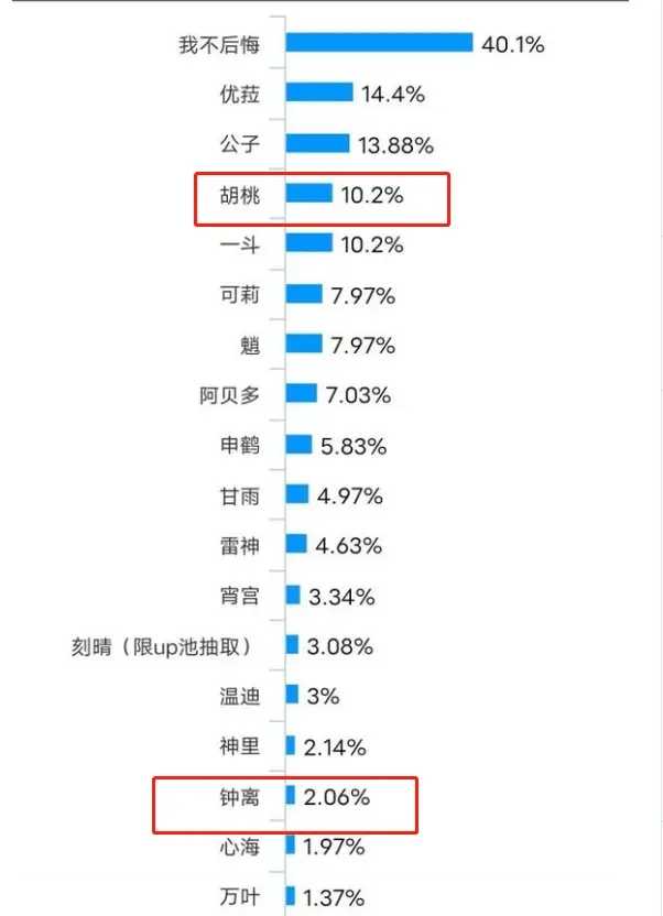 原神后悔抽取角色排行