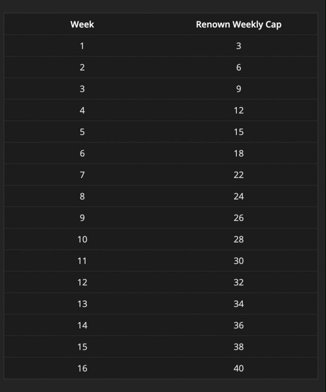 魔兽世界9.0每周盟约等级表