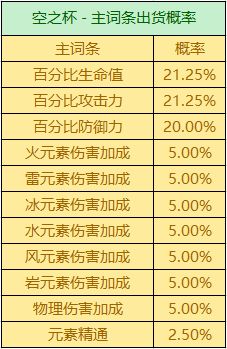 原神空之杯主词条出货概率