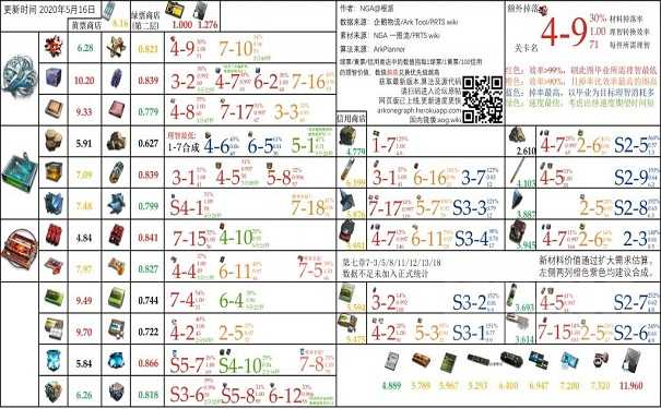 明日方舟商店兑换价值一图流