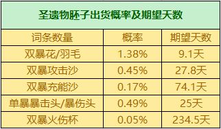 原神圣遗物胚子出货概率