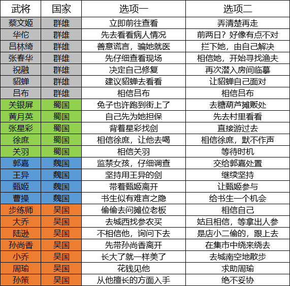 好感度剧情完美选项表