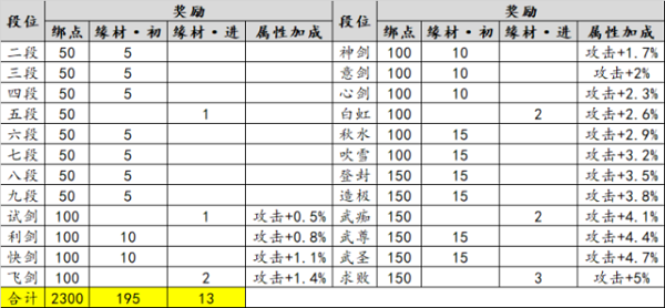 天涯明月刀剑段奖励