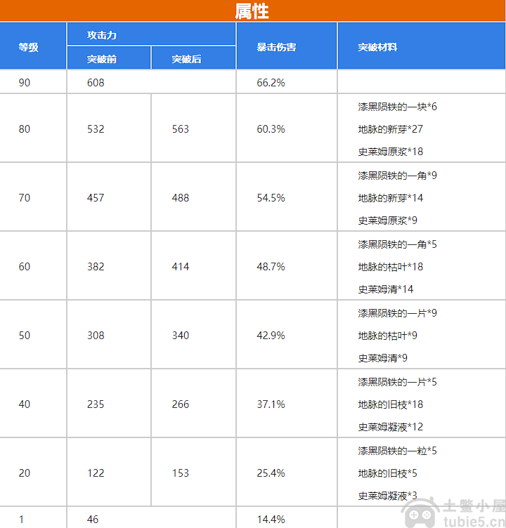 原神护摩之杖满级属性是多少-护摩之杖满级属性列表汇总