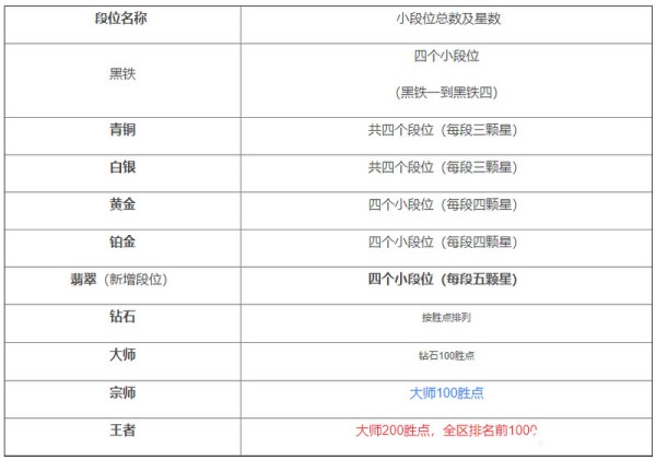 英雄联盟段位级别排列2023（英雄联盟段位框图片）