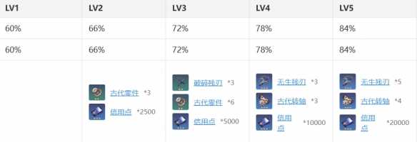 崩坏：星穹铁道克拉拉技能升级材料需要什么-克拉拉技能升级材料消耗汇总