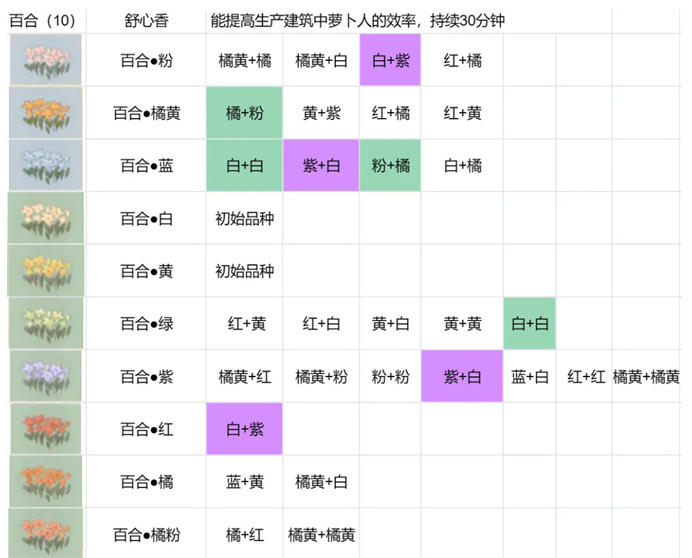 桃源深处有人家花圃怎么育种 桃源深处有人家花圃育种攻略