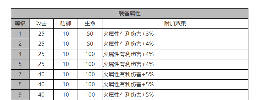 白夜极光佩皮怎么样-佩皮角色面板与装备技能参数汇总