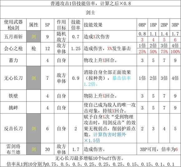 《歧路旅人2》全职业基础倍率大全