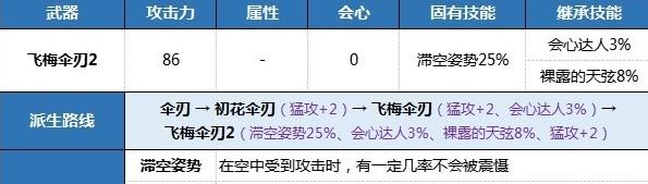 狂野之心伞剑新手开荒武器推荐-狂野之心伞剑新手开荒武器是什么