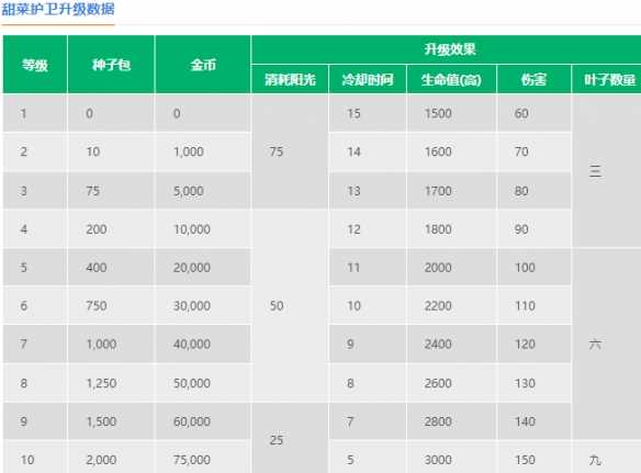 植物大战僵尸2甜菜护卫怎么样-植物大战僵尸2甜菜护卫介绍