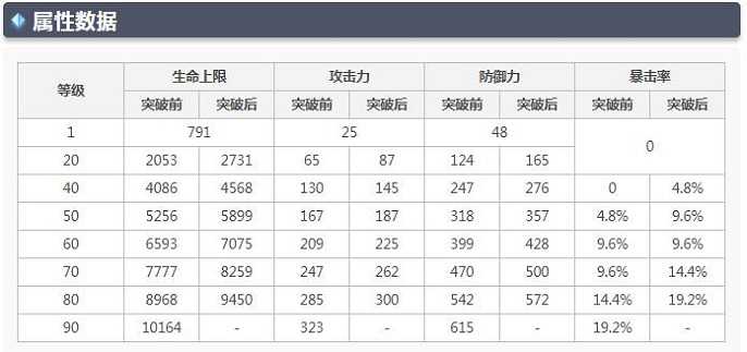 原神宵宫突破加多少爆率-宵宫突破暴击率增幅解析