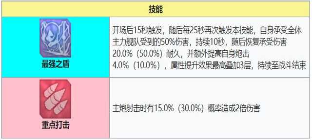 南达科他技能