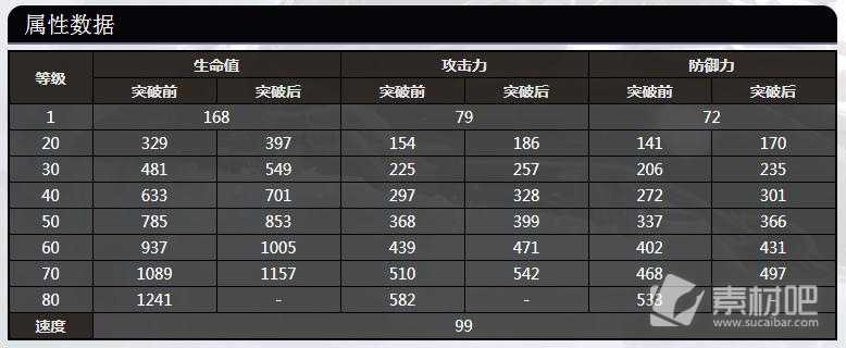 崩坏星穹铁道布洛妮娅80级属性数据详解-崩坏星穹铁道布洛妮娅80级属性数据是什么