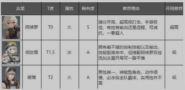 深空之眼角色强度汇总-深空之眼角色强度排行2023