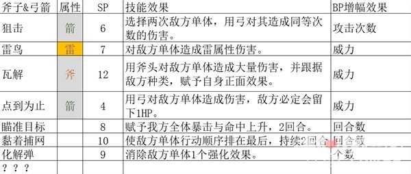 《八方旅人2》全基础人物技能解析