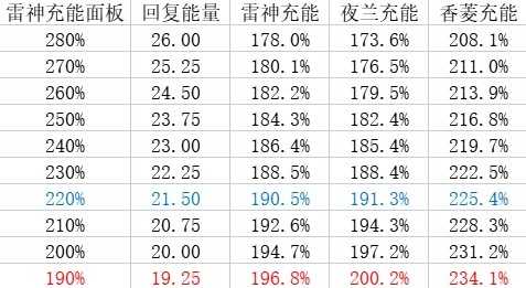 《原神》3.6版夜兰雷国配队指南