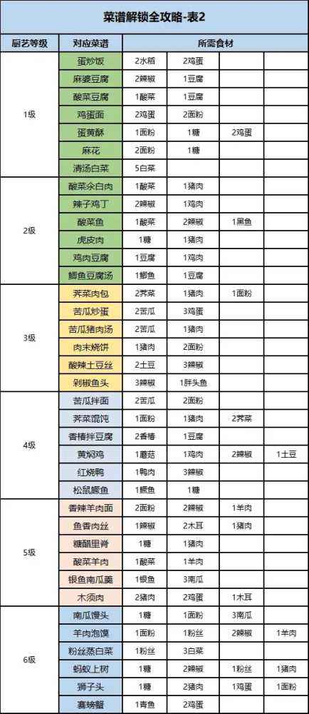 桃源深处有人家厨艺等级提升攻略攻略