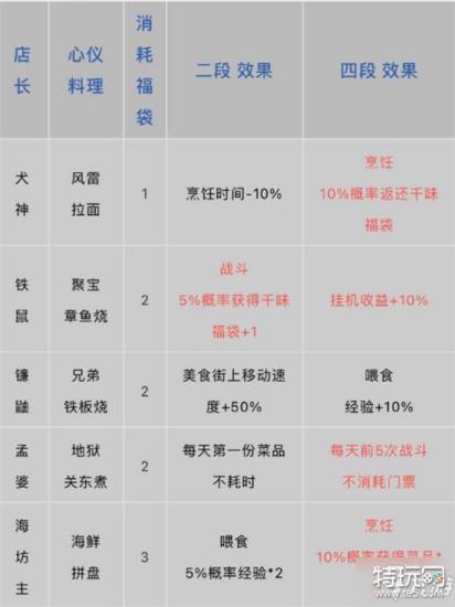 阴阳师料理屋及店长养成攻略