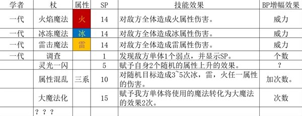 《八方旅人2》全基础人物技能解析