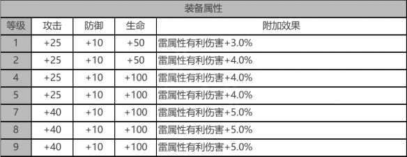 白夜极光蜂&银城角色面板数据是什么-蜂&银城角色面板参数汇总