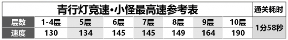 阴阳师青行灯竞速阵容怎么使用-青行灯竞速最新阵容