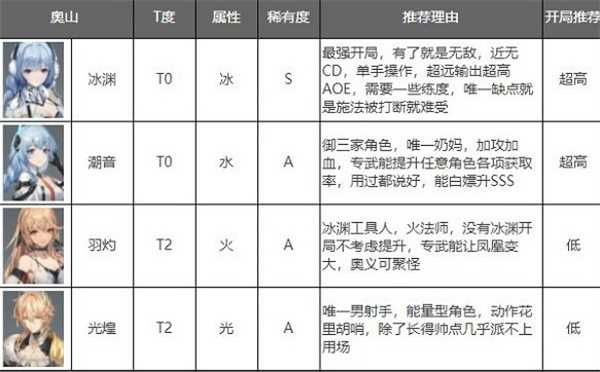 深空之眼2022年最新角色强度排行榜一览