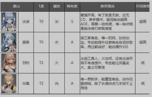 深空之眼角色强度汇总-深空之眼角色强度排行2023