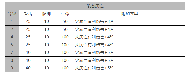 白夜极光电锯利克怎么样-电锯利克角色面板与装备技能参数汇总