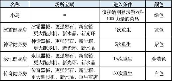 罗布乐思力量传奇怎么使用-力量传奇玩法攻略