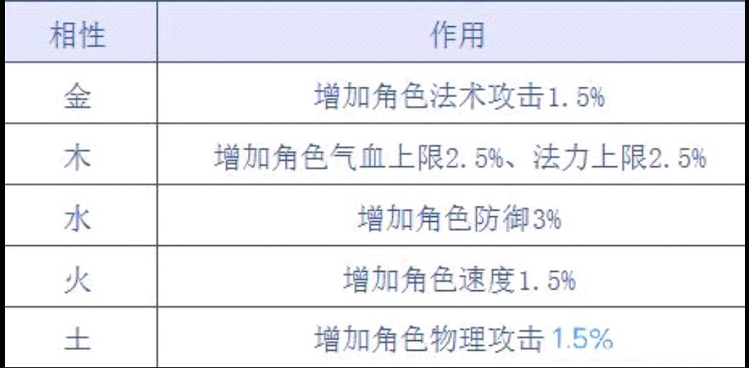 问道手游法宝相性的作用是什么-法宝相性作用解析