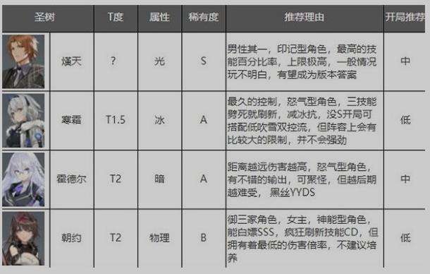 深空之眼角色强度汇总-深空之眼角色强度排行2023