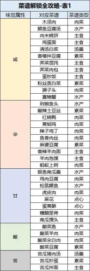 桃源深处有人家厨艺等级提升攻略攻略