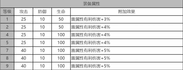 白夜极光乌鸦角色面板数据是什么-乌鸦角色面板参数汇总